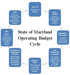 State of Maryland Operating Budget Cycle